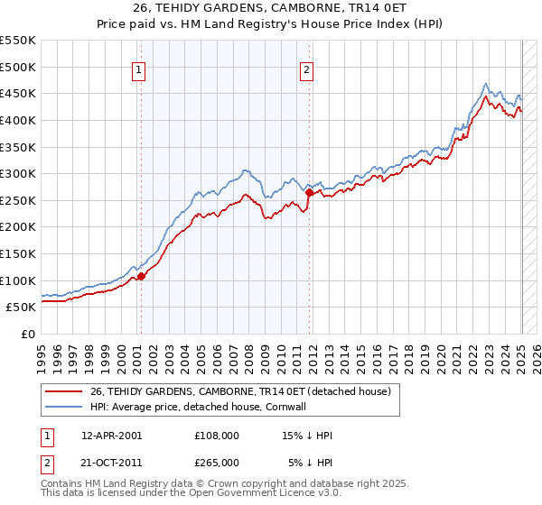 26, TEHIDY GARDENS, CAMBORNE, TR14 0ET: Price paid vs HM Land Registry's House Price Index