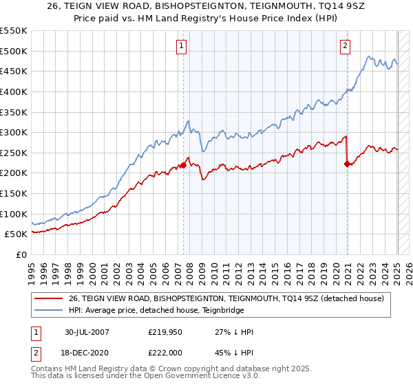 26, TEIGN VIEW ROAD, BISHOPSTEIGNTON, TEIGNMOUTH, TQ14 9SZ: Price paid vs HM Land Registry's House Price Index