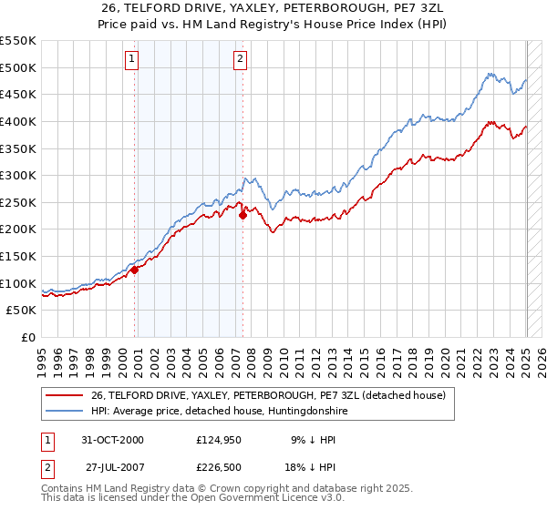 26, TELFORD DRIVE, YAXLEY, PETERBOROUGH, PE7 3ZL: Price paid vs HM Land Registry's House Price Index