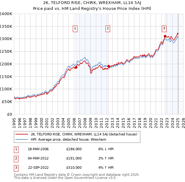 26, TELFORD RISE, CHIRK, WREXHAM, LL14 5AJ: Price paid vs HM Land Registry's House Price Index