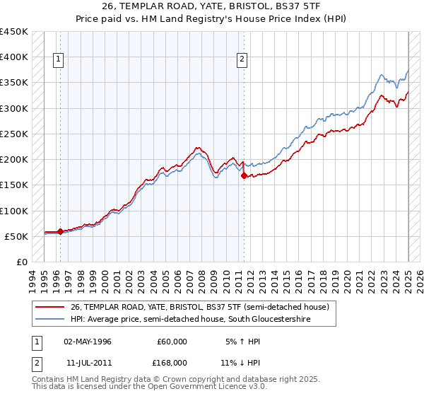 26, TEMPLAR ROAD, YATE, BRISTOL, BS37 5TF: Price paid vs HM Land Registry's House Price Index