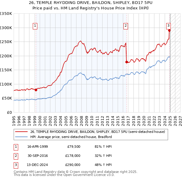 26, TEMPLE RHYDDING DRIVE, BAILDON, SHIPLEY, BD17 5PU: Price paid vs HM Land Registry's House Price Index
