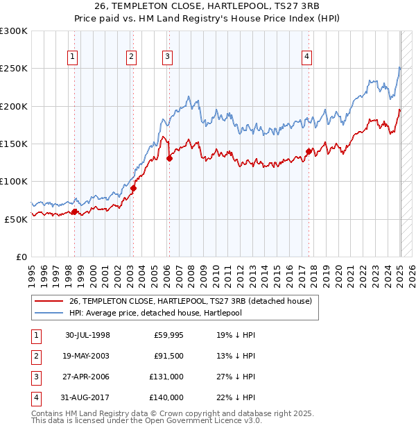 26, TEMPLETON CLOSE, HARTLEPOOL, TS27 3RB: Price paid vs HM Land Registry's House Price Index