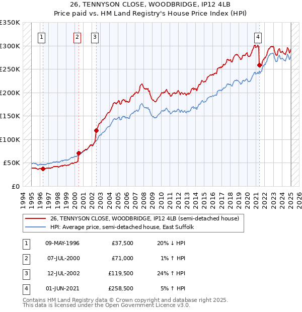 26, TENNYSON CLOSE, WOODBRIDGE, IP12 4LB: Price paid vs HM Land Registry's House Price Index