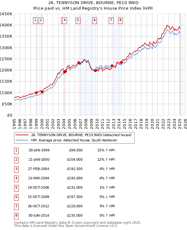 26, TENNYSON DRIVE, BOURNE, PE10 9WD: Price paid vs HM Land Registry's House Price Index