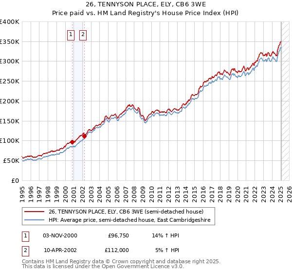 26, TENNYSON PLACE, ELY, CB6 3WE: Price paid vs HM Land Registry's House Price Index