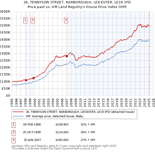 26, TENNYSON STREET, NARBOROUGH, LEICESTER, LE19 3FD: Price paid vs HM Land Registry's House Price Index