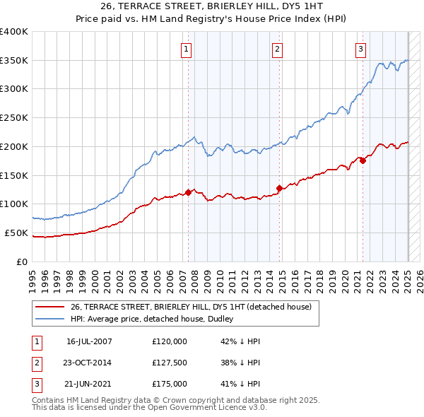 26, TERRACE STREET, BRIERLEY HILL, DY5 1HT: Price paid vs HM Land Registry's House Price Index