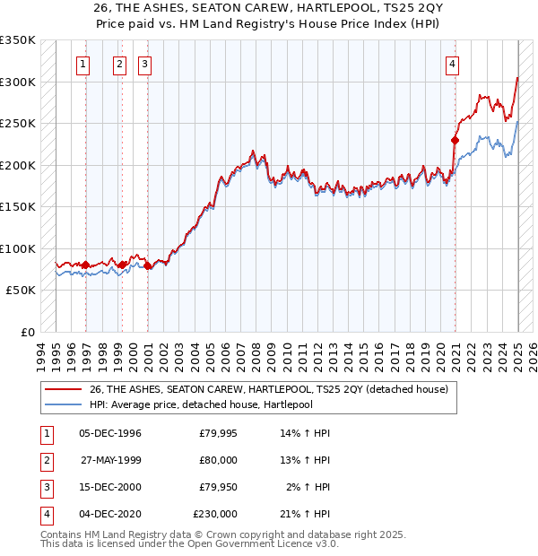 26, THE ASHES, SEATON CAREW, HARTLEPOOL, TS25 2QY: Price paid vs HM Land Registry's House Price Index