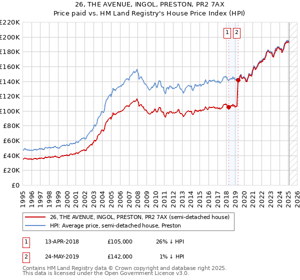 26, THE AVENUE, INGOL, PRESTON, PR2 7AX: Price paid vs HM Land Registry's House Price Index