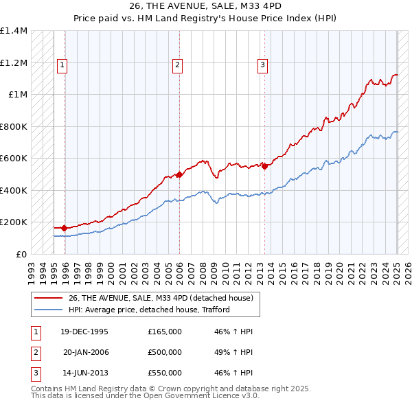 26, THE AVENUE, SALE, M33 4PD: Price paid vs HM Land Registry's House Price Index