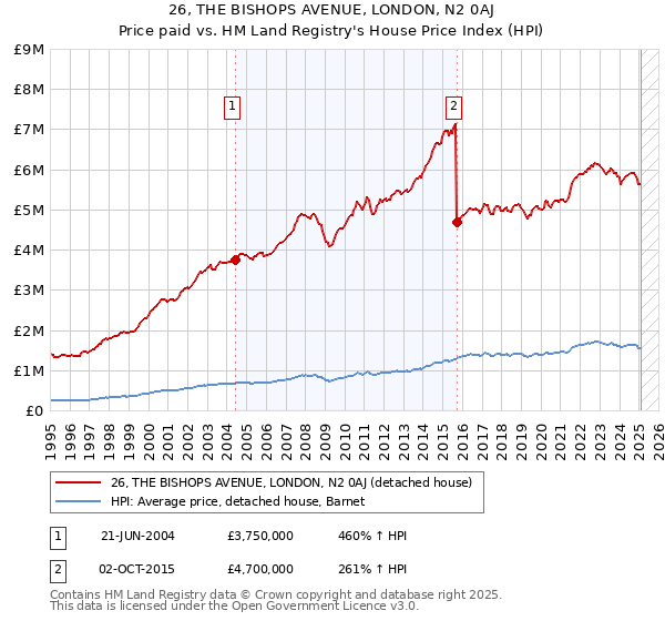 26, THE BISHOPS AVENUE, LONDON, N2 0AJ: Price paid vs HM Land Registry's House Price Index