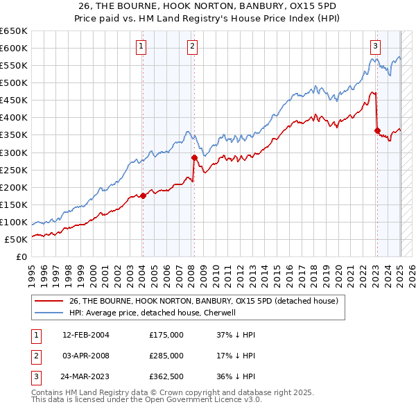 26, THE BOURNE, HOOK NORTON, BANBURY, OX15 5PD: Price paid vs HM Land Registry's House Price Index