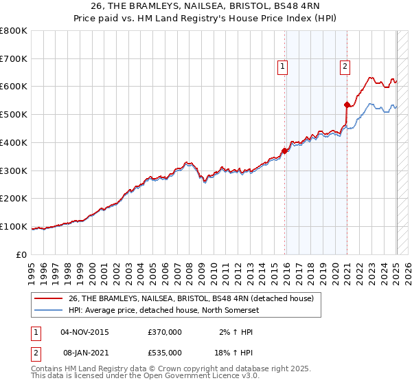 26, THE BRAMLEYS, NAILSEA, BRISTOL, BS48 4RN: Price paid vs HM Land Registry's House Price Index