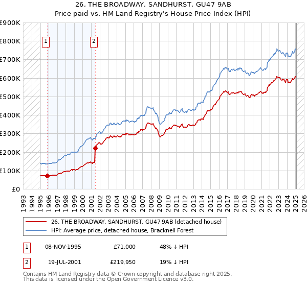 26, THE BROADWAY, SANDHURST, GU47 9AB: Price paid vs HM Land Registry's House Price Index