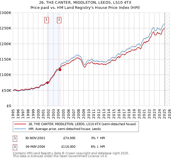 26, THE CANTER, MIDDLETON, LEEDS, LS10 4TX: Price paid vs HM Land Registry's House Price Index