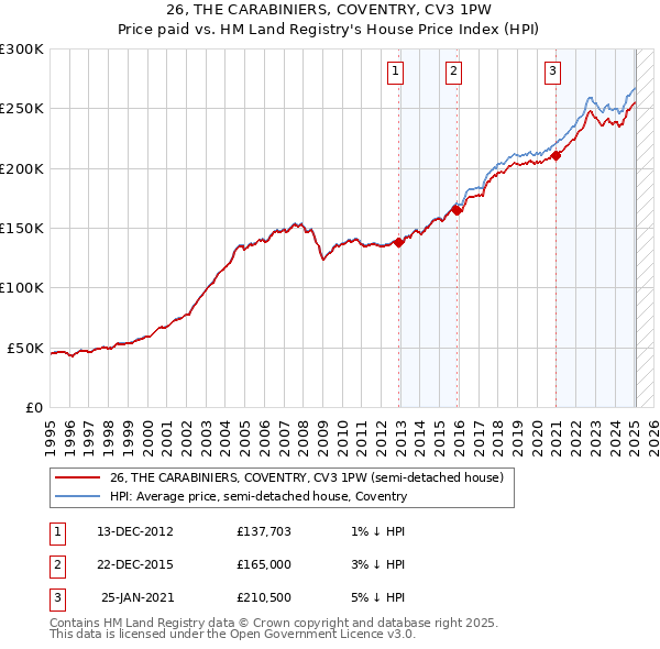 26, THE CARABINIERS, COVENTRY, CV3 1PW: Price paid vs HM Land Registry's House Price Index