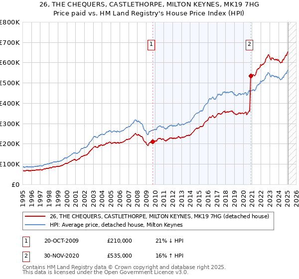 26, THE CHEQUERS, CASTLETHORPE, MILTON KEYNES, MK19 7HG: Price paid vs HM Land Registry's House Price Index