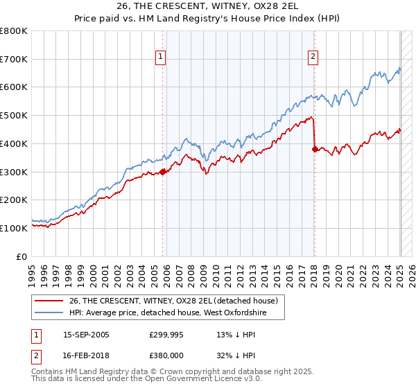 26, THE CRESCENT, WITNEY, OX28 2EL: Price paid vs HM Land Registry's House Price Index