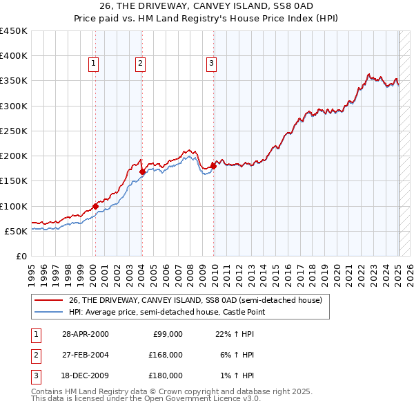 26, THE DRIVEWAY, CANVEY ISLAND, SS8 0AD: Price paid vs HM Land Registry's House Price Index