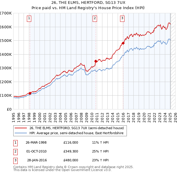 26, THE ELMS, HERTFORD, SG13 7UX: Price paid vs HM Land Registry's House Price Index