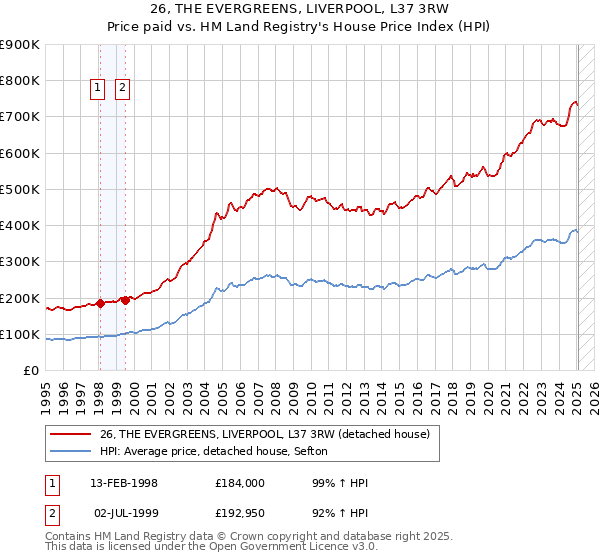 26, THE EVERGREENS, LIVERPOOL, L37 3RW: Price paid vs HM Land Registry's House Price Index