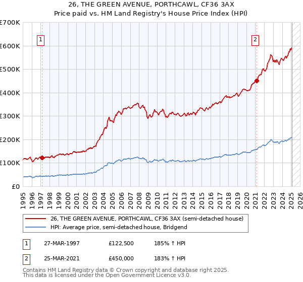 26, THE GREEN AVENUE, PORTHCAWL, CF36 3AX: Price paid vs HM Land Registry's House Price Index