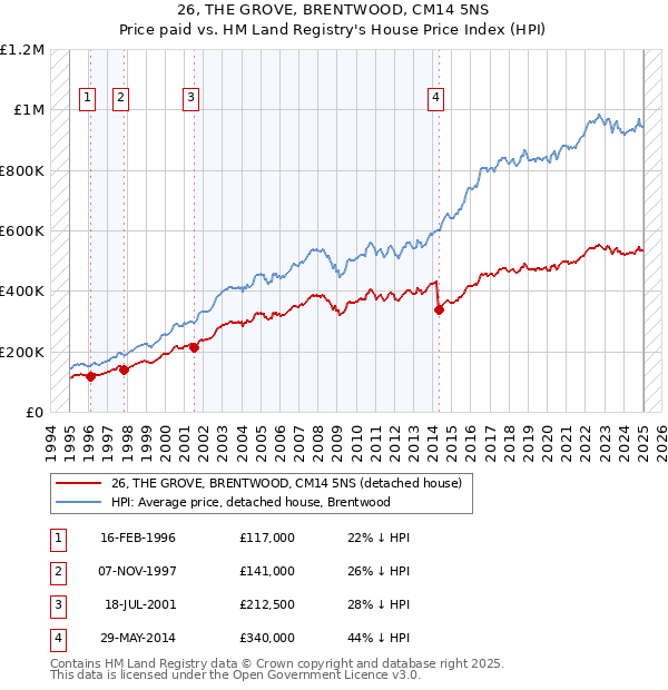 26, THE GROVE, BRENTWOOD, CM14 5NS: Price paid vs HM Land Registry's House Price Index