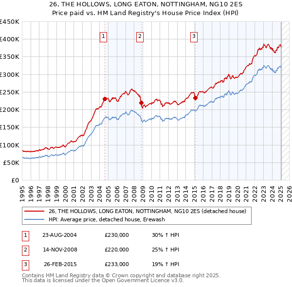 26, THE HOLLOWS, LONG EATON, NOTTINGHAM, NG10 2ES: Price paid vs HM Land Registry's House Price Index