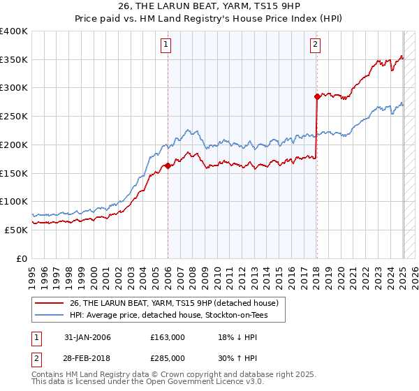 26, THE LARUN BEAT, YARM, TS15 9HP: Price paid vs HM Land Registry's House Price Index