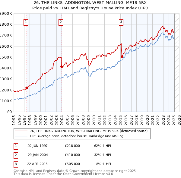 26, THE LINKS, ADDINGTON, WEST MALLING, ME19 5RX: Price paid vs HM Land Registry's House Price Index