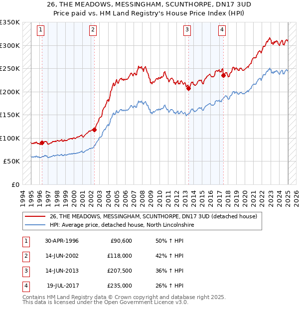26, THE MEADOWS, MESSINGHAM, SCUNTHORPE, DN17 3UD: Price paid vs HM Land Registry's House Price Index
