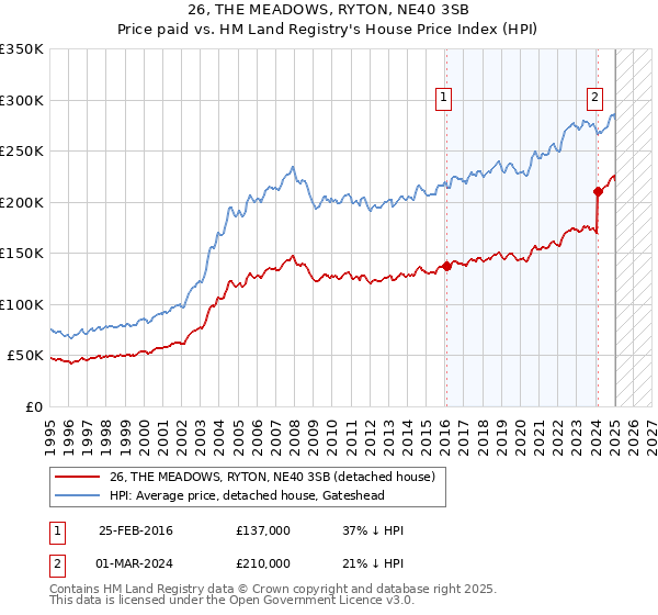 26, THE MEADOWS, RYTON, NE40 3SB: Price paid vs HM Land Registry's House Price Index