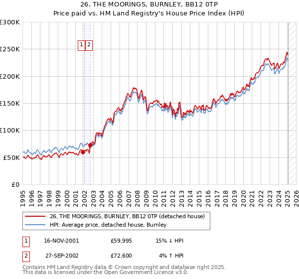 26, THE MOORINGS, BURNLEY, BB12 0TP: Price paid vs HM Land Registry's House Price Index