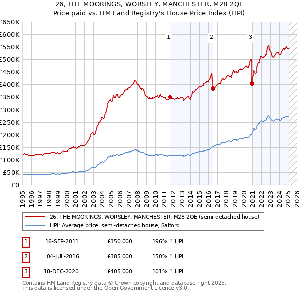 26, THE MOORINGS, WORSLEY, MANCHESTER, M28 2QE: Price paid vs HM Land Registry's House Price Index