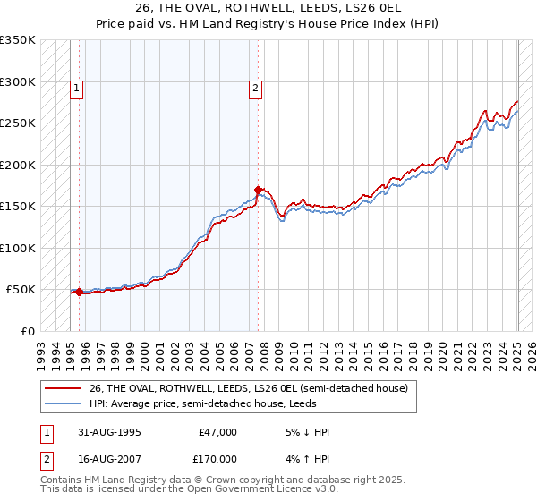 26, THE OVAL, ROTHWELL, LEEDS, LS26 0EL: Price paid vs HM Land Registry's House Price Index