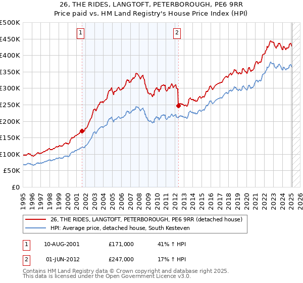 26, THE RIDES, LANGTOFT, PETERBOROUGH, PE6 9RR: Price paid vs HM Land Registry's House Price Index