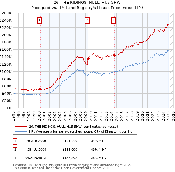 26, THE RIDINGS, HULL, HU5 5HW: Price paid vs HM Land Registry's House Price Index