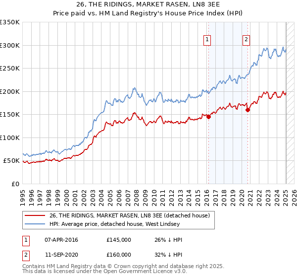26, THE RIDINGS, MARKET RASEN, LN8 3EE: Price paid vs HM Land Registry's House Price Index