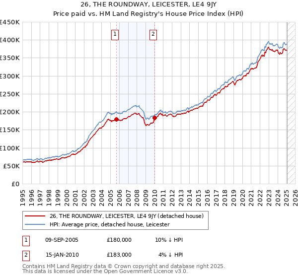 26, THE ROUNDWAY, LEICESTER, LE4 9JY: Price paid vs HM Land Registry's House Price Index