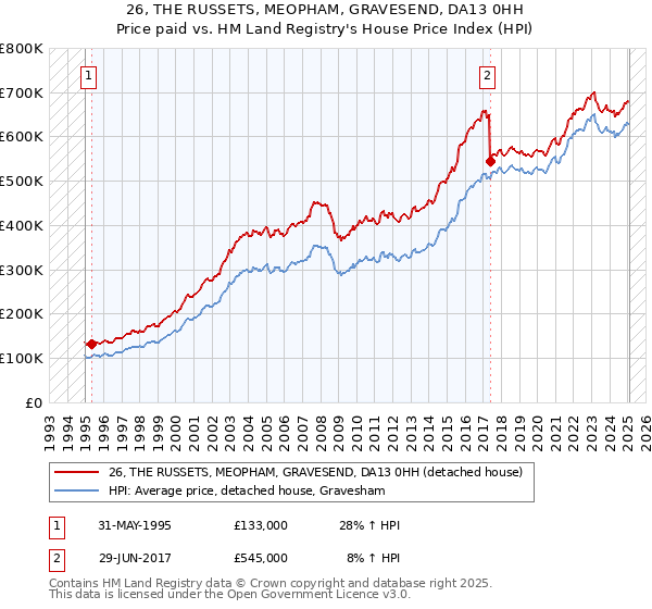 26, THE RUSSETS, MEOPHAM, GRAVESEND, DA13 0HH: Price paid vs HM Land Registry's House Price Index