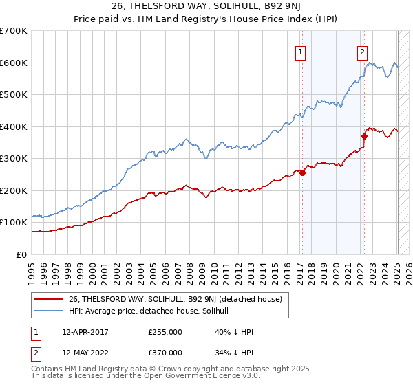 26, THELSFORD WAY, SOLIHULL, B92 9NJ: Price paid vs HM Land Registry's House Price Index