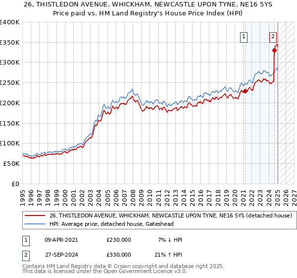 26, THISTLEDON AVENUE, WHICKHAM, NEWCASTLE UPON TYNE, NE16 5YS: Price paid vs HM Land Registry's House Price Index