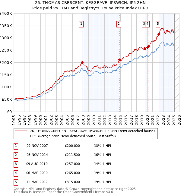 26, THOMAS CRESCENT, KESGRAVE, IPSWICH, IP5 2HN: Price paid vs HM Land Registry's House Price Index
