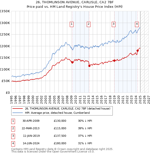 26, THOMLINSON AVENUE, CARLISLE, CA2 7BF: Price paid vs HM Land Registry's House Price Index