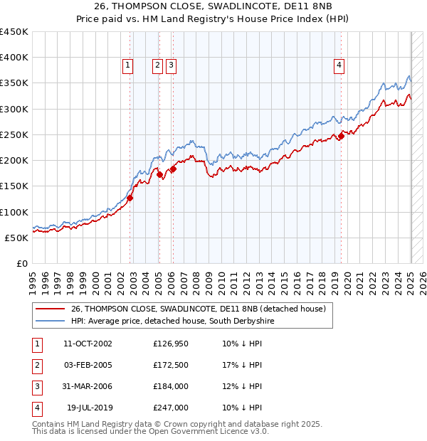 26, THOMPSON CLOSE, SWADLINCOTE, DE11 8NB: Price paid vs HM Land Registry's House Price Index