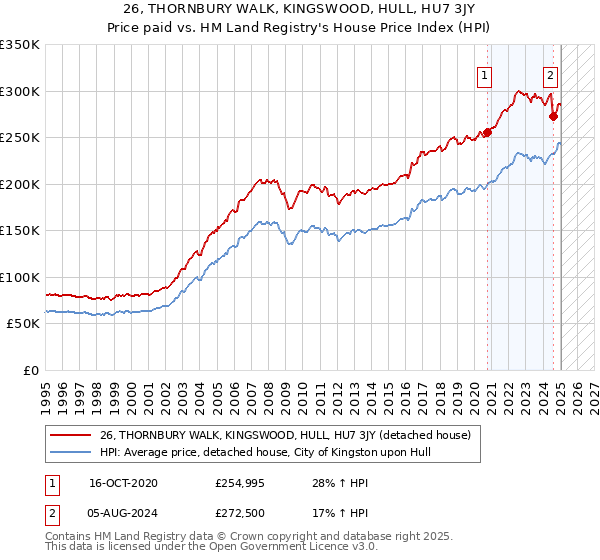 26, THORNBURY WALK, KINGSWOOD, HULL, HU7 3JY: Price paid vs HM Land Registry's House Price Index