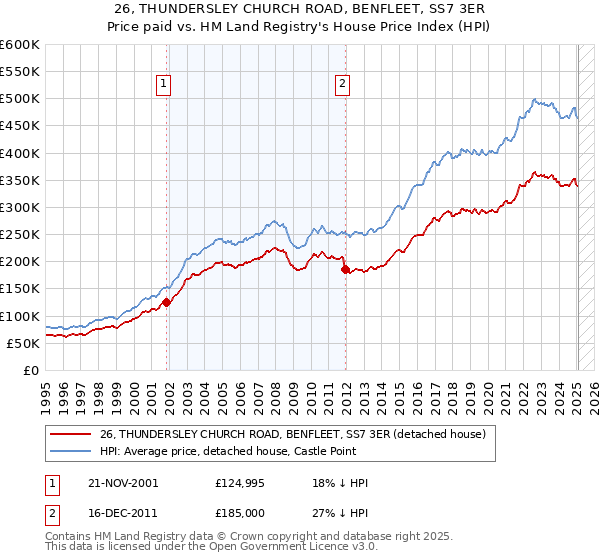 26, THUNDERSLEY CHURCH ROAD, BENFLEET, SS7 3ER: Price paid vs HM Land Registry's House Price Index