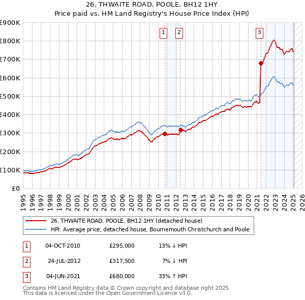 26, THWAITE ROAD, POOLE, BH12 1HY: Price paid vs HM Land Registry's House Price Index
