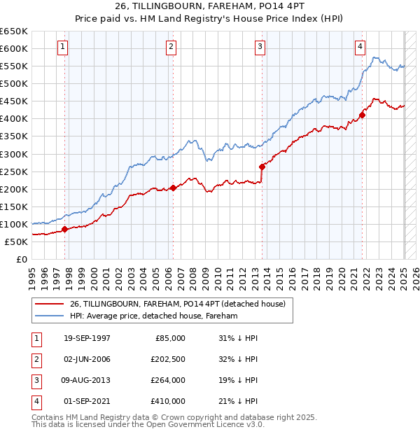 26, TILLINGBOURN, FAREHAM, PO14 4PT: Price paid vs HM Land Registry's House Price Index
